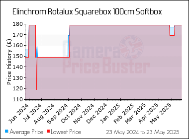 Best Price History for the Elinchrom Rotalux Squarebox 100cm Softbox