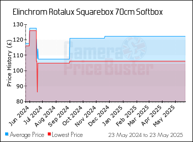 Best Price History for the Elinchrom Rotalux Squarebox 70cm Softbox
