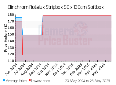 Best Price History for the Elinchrom Rotalux Stripbox 50 x 130cm Softbox