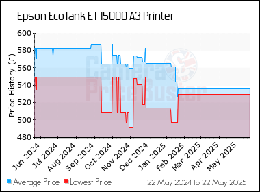 Best Price History for the Epson EcoTank ET-15000 A3 Printer