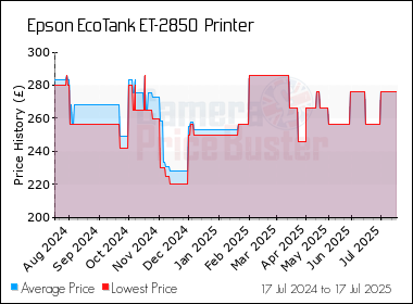 Best Price History for the Epson EcoTank ET-2850  Printer