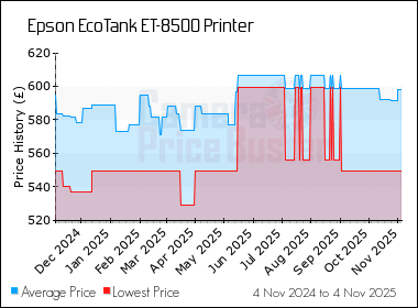 Best Price History for the Epson EcoTank ET-8500 Printer