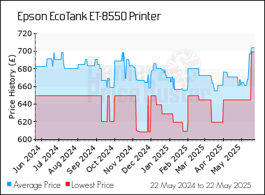 Best Price History for the Epson EcoTank ET-8550 Printer