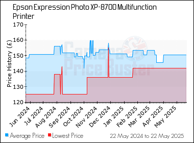 Best Price History for the Epson Expression Photo XP-8700 Multifunction Printer
