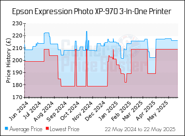 Best Price History for the Epson Expression Photo XP-970 3-In-One Printer
