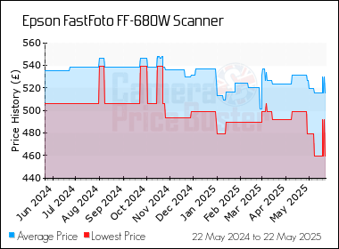 Best Price History for the Epson FastFoto FF-680W Scanner
