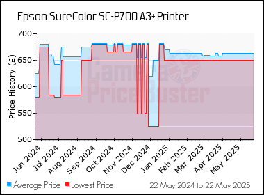 Best Price History for the Epson SureColor SC-P700 A3+ Printer