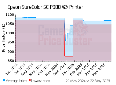 Best Price History for the Epson SureColor SC-P900 A2+ Printer