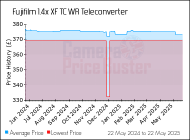 Best Price History for the Fujifilm 1.4x XF TC WR Teleconverter