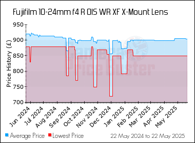 Best Price History for the Fujifilm 10-24mm f4 R OIS WR XF X-Mount Lens