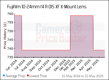Best Price History for the Fujifilm 10-24mm f4 R OIS XF X-Mount Lens