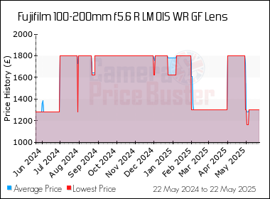Best Price History for the Fujifilm 100-200mm f5.6 R LM OIS WR GF Lens
