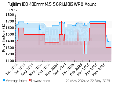 Best Price History for the Fujifilm 100-400mm f4.5-5.6 R LM OIS WR X-Mount Lens
