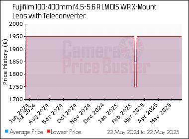 Best Price History for the Fujifilm 100-400mm f4.5-5.6 R LM OIS WR X-Mount Lens with Teleconverter