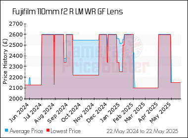 Best Price History for the Fujifilm 110mm f2 R LM WR GF Lens