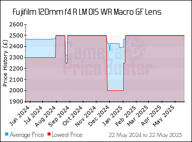Best Price History for the Fujifilm 120mm f4 R LM OIS WR Macro GF Lens