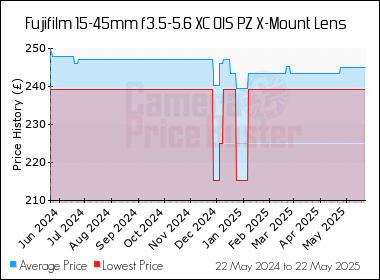 Best Price History for the Fujifilm 15-45mm f3.5-5.6 XC OIS PZ X-Mount Lens