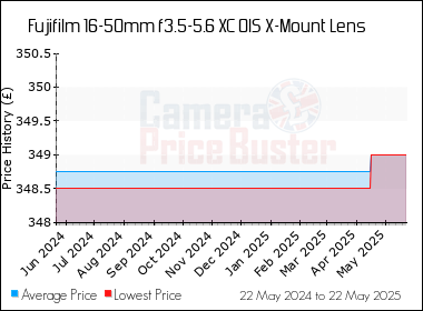 Best Price History for the Fujifilm 16-50mm f3.5-5.6 XC OIS X-Mount Lens