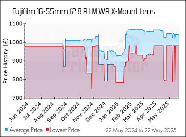 Best Price History for the Fujifilm 16-55mm f2.8 R LM WR X-Mount Lens
