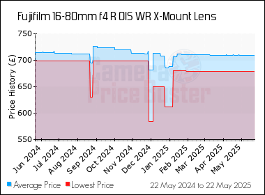 Best Price History for the Fujifilm 16-80mm f4 R OIS WR X-Mount Lens