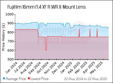 Best Price History for the Fujifilm 16mm f1.4 XF R WR X-Mount Lens