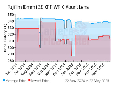 Best Price History for the Fujifilm 16mm f2.8 XF R WR X-Mount Lens