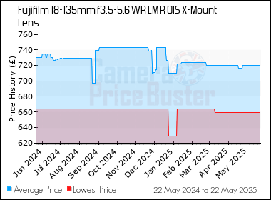 Best Price History for the Fujifilm 18-135mm f3.5-5.6 WR LM R OIS X-Mount Lens
