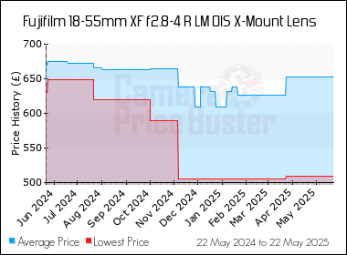 Best Price History for the Fujifilm 18-55mm XF f2.8-4 R LM OIS X-Mount Lens
