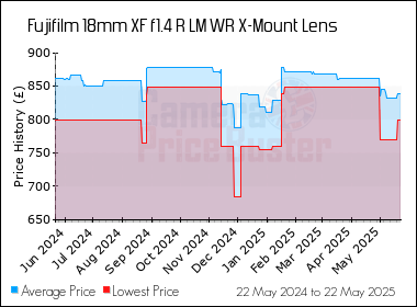 Best Price History for the Fujifilm 18mm XF f1.4 R LM WR X-Mount Lens