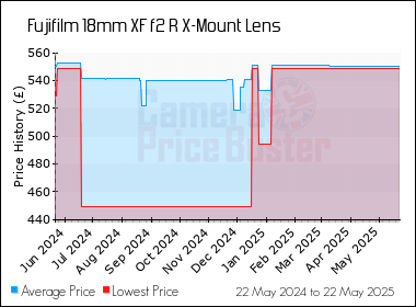 Best Price History for the Fujifilm 18mm XF f2 R X-Mount Lens