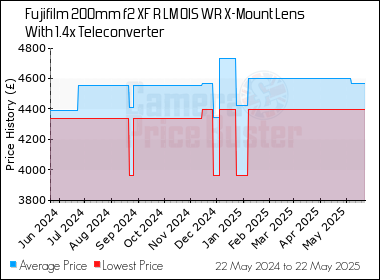 Best Price History for the Fujifilm 200mm f2 XF R LM OIS WR X-Mount Lens With 1.4x Teleconverter