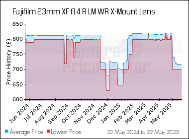 Best Price History for the Fujifilm 23mm XF f1.4 R LM WR X-Mount Lens