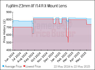 Best Price History for the Fujifilm 23mm XF f1.4 R X-Mount Lens