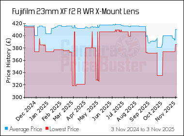 Best Price History for the Fujifilm 23mm XF f2 R WR X-Mount Lens