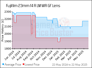 Best Price History for the Fujifilm 23mm f4 R LM WR GF Lens