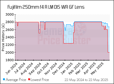 Best Price History for the Fujifilm 250mm f4 R LM OIS WR GF Lens