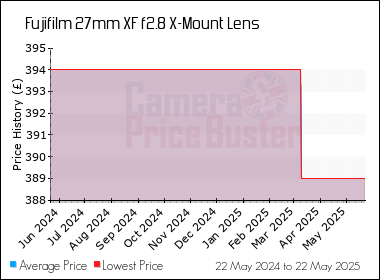 Best Price History for the Fujifilm 27mm XF f2.8 X-Mount Lens