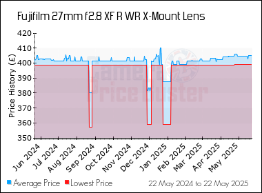 Best Price History for the Fujifilm 27mm f2.8 XF R WR X-Mount Lens