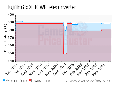 Best Price History for the Fujifilm 2x XF TC WR Teleconverter