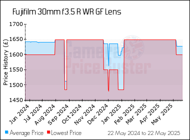 Best Price History for the Fujifilm 30mm f3.5 R WR GF Lens