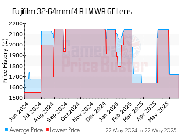 Best Price History for the Fujifilm 32-64mm f4 R LM WR GF Lens