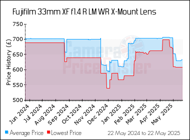 Best Price History for the Fujifilm 33mm XF f1.4 R LM WR X-Mount Lens