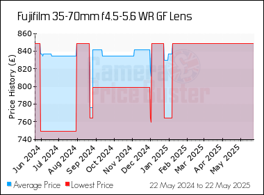 Best Price History for the Fujifilm 35-70mm f4.5-5.6 WR GF Lens