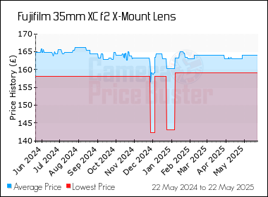 Best Price History for the Fujifilm 35mm XC f2 X-Mount Lens