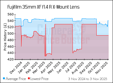 Best Price History for the Fujifilm 35mm XF f1.4 R X-Mount Lens