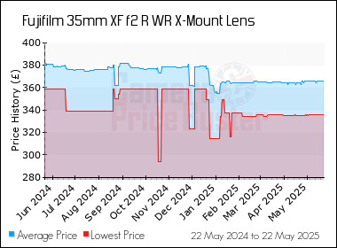 Best Price History for the Fujifilm 35mm XF f2 R WR X-Mount Lens