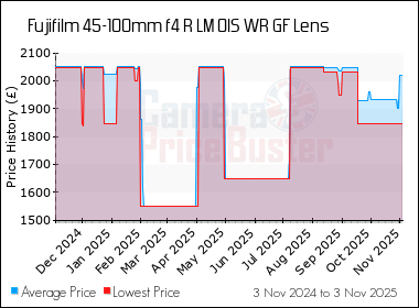 Best Price History for the Fujifilm 45-100mm f4 R LM OIS WR GF Lens