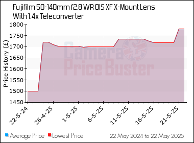 Best Price History for the Fujifilm 50-140mm f2.8 WR OIS XF X-Mount Lens With 1.4x Teleconverter