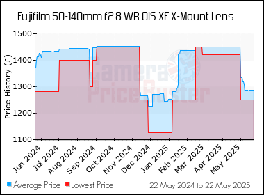 Best Price History for the Fujifilm 50-140mm f2.8 WR OIS XF X-Mount Lens