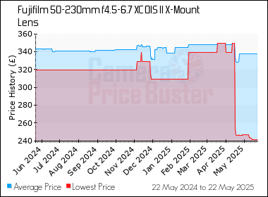 Best Price History for the Fujifilm 50-230mm f4.5-6.7 XC OIS II X-Mount Lens